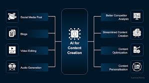 AI in Content Creation